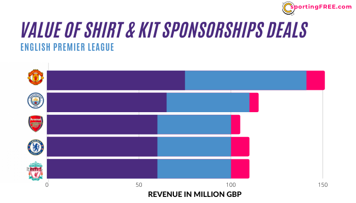 Value of Premier League Kit, Shirt & Sleeve Sponsorships Deals