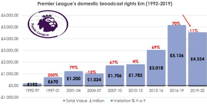 history of the Premier League's UK TV Deals