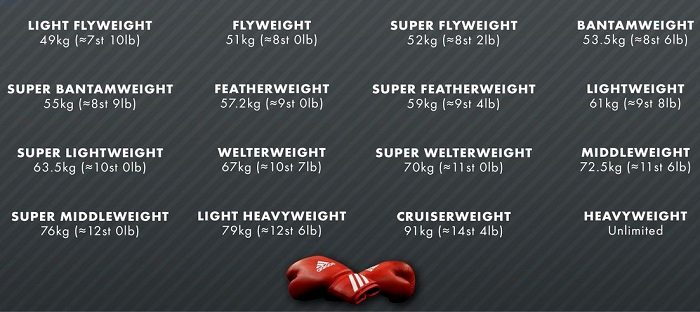 Weight Classes are in Boxing